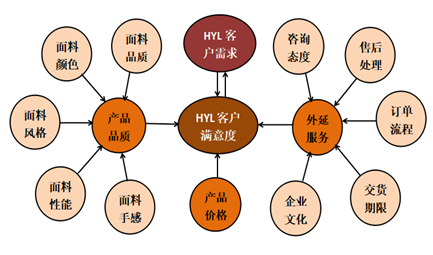 紡織行業(yè)基于客戶關(guān)系管理的營(yíng)銷方案優(yōu)化策略